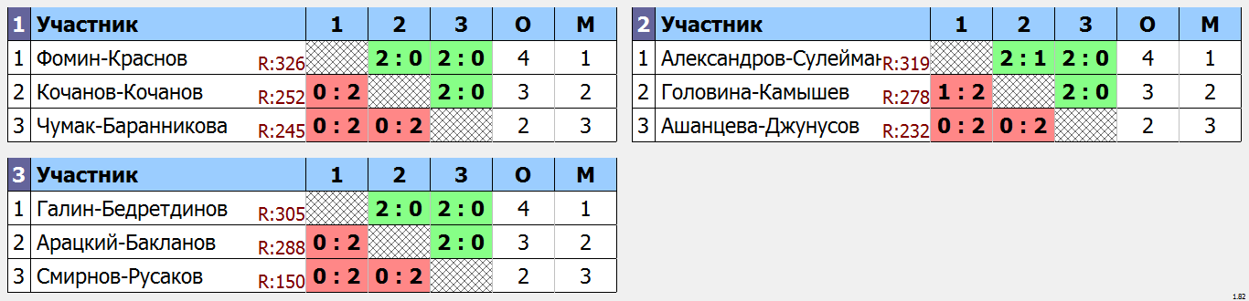 результаты турнира Ночная лига DF