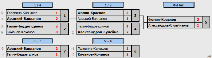 результаты турнира Ночная лига DF