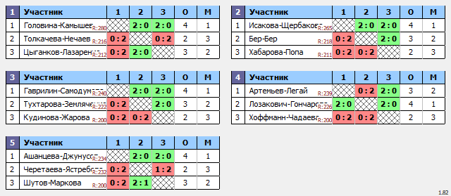 результаты турнира World Class Open «Зимний» DF1