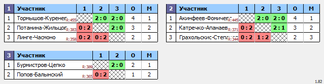 результаты турнира World Class Open «Зимний» DE