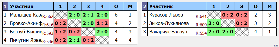результаты турнира World Class Open «Зимний» DC