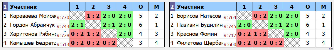 результаты турнира Ночная лига DE