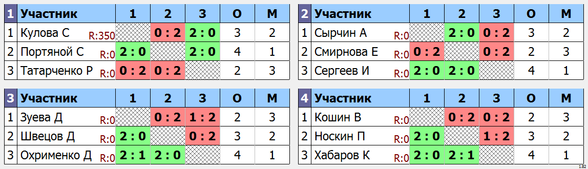 результаты турнира Одиночный турнир Весна. Группа Nouveau (без рейтинга)