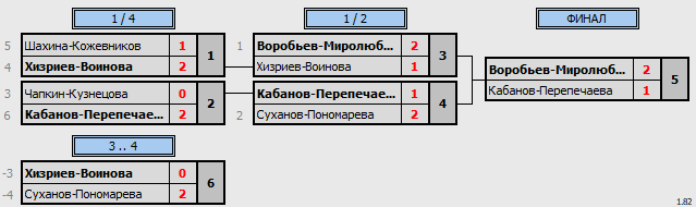 результаты турнира Весенний фестиваль микстов XDD