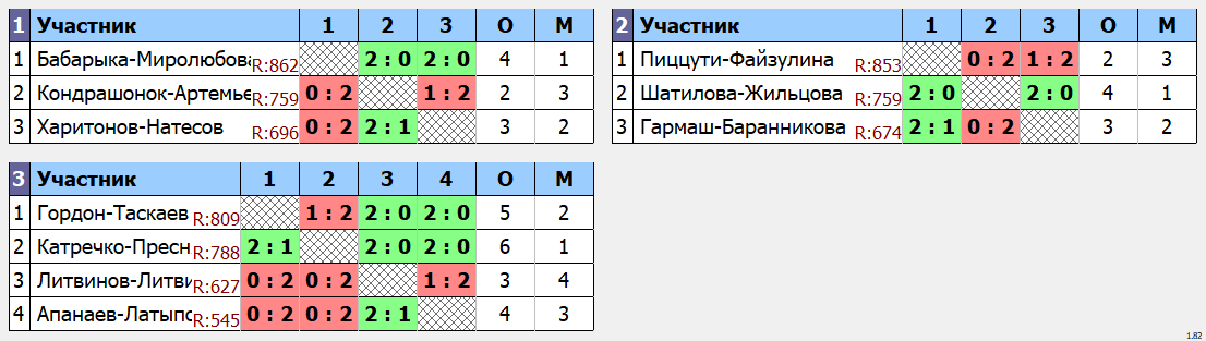 результаты турнира Зенит DE