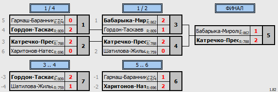 результаты турнира Зенит DE