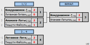 результаты турнира Зенит DE
