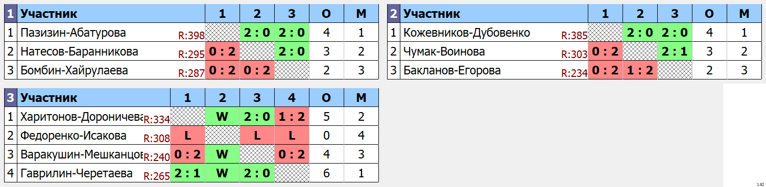 результаты турнира Весенний фестиваль микстов XDE