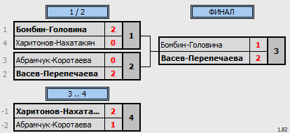 результаты турнира Весенний фестиваль микстов XDF+