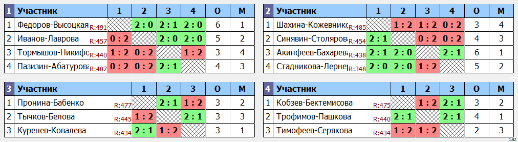 результаты турнира Майский фестиваль микстов в Сколково. XDD