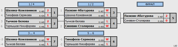 результаты турнира Майский фестиваль микстов в Сколково. XDD