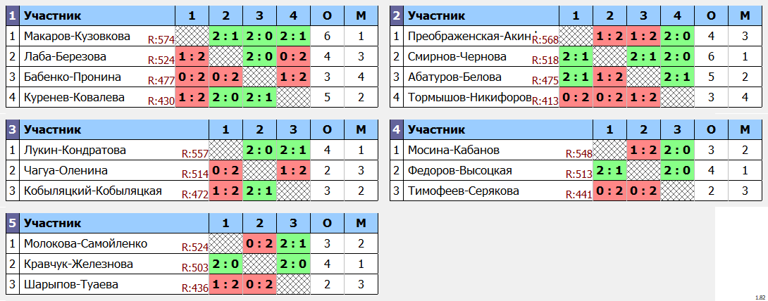 результаты турнира Майский фестиваль микстов в Сколково. XDD+