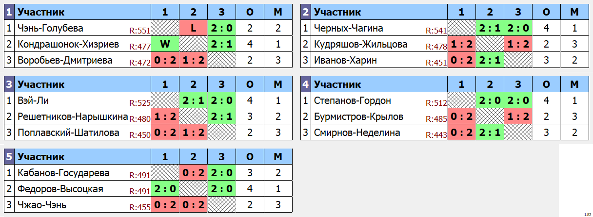 результаты турнира Парный турнир День Победы