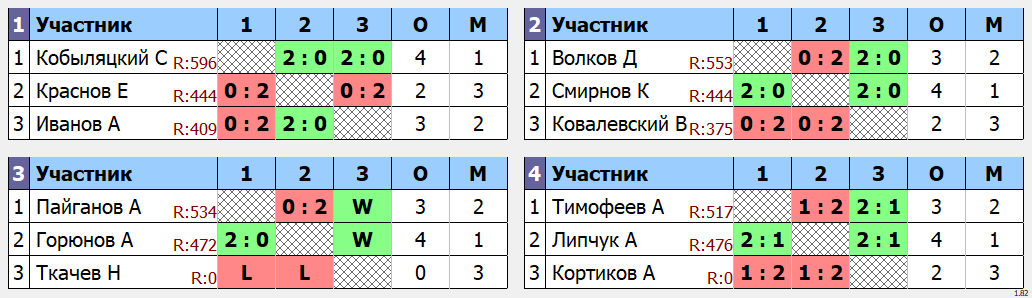 результаты турнира Одиночный турнир Май. Группа D