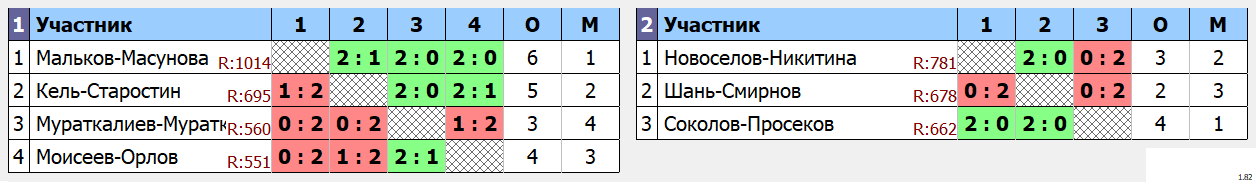 результаты турнира Парный турнир День Победы