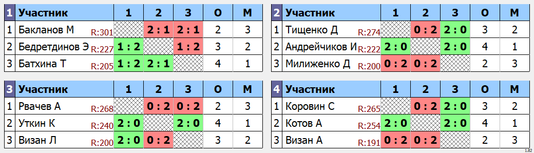 результаты турнира Одиночный турнир Июнь. Группа G