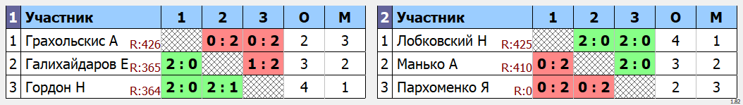результаты турнира Одиночный турнир Июнь. Группа Е