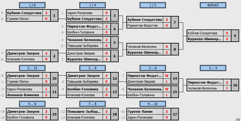 результаты турнира Rackets Open