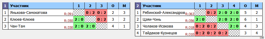 результаты турнира 4th NEWTON ARENA Badminton Tournament (NABT4)