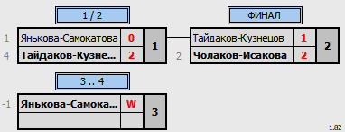 результаты турнира 4th NEWTON ARENA Badminton Tournament (NABT4)