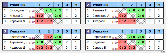 результаты турнира ХХ Приз Памяти. MSC