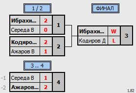 результаты турнира ХХ Приз Памяти. MSC